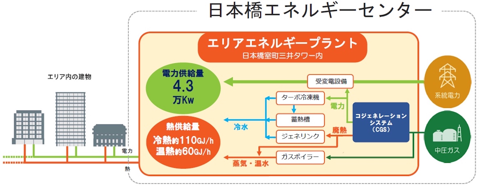 01.日本橋スマートエネルギープロジェクト 全体図