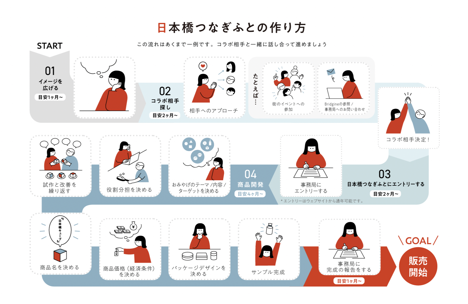 フロー図